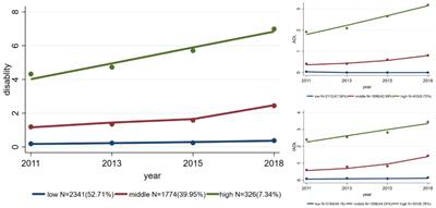 Trajectories and influencing factors of cognitive function and physical disability in Chinese older people